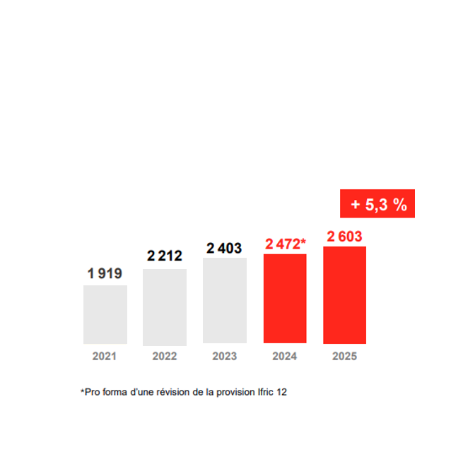 Evolution du résultat opérationnel courant du Groupe de 2021 (1 919 millions d'euros) à 2025 (2 603 millions d'euros)