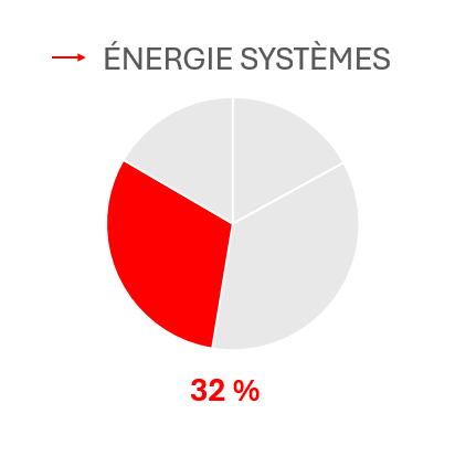 Schéma du chiffre d'affaires d'Energie Systèmes représentant 32 %